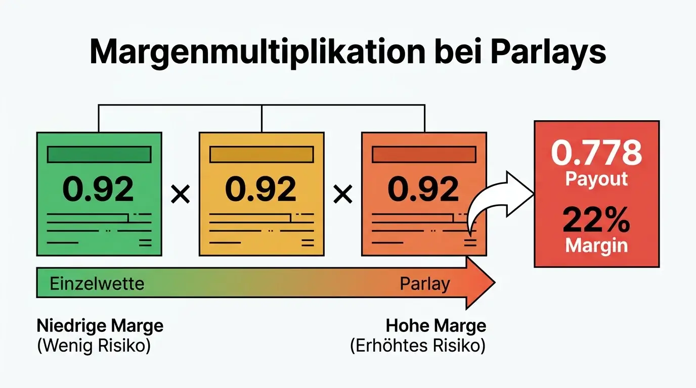 Mathematik der Kombiwetten beim Baseball: Margenmultiplikation bei Parlay-Wetten erklärt