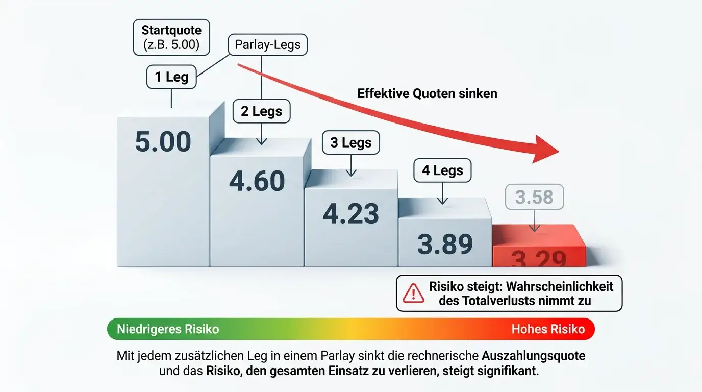 Parlay-Risiko beim Baseball: warum Kombiwetten die Gewinnchance systematisch senken