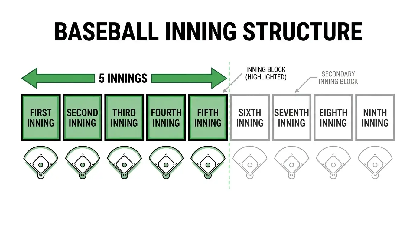 Schematische Darstellung der F5-Wetten-Mechanik mit Abrechnung nach fünf Innings beim Baseball
