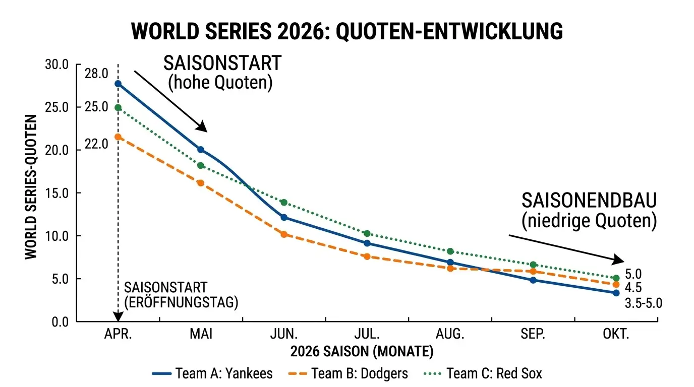 World Series Quoten 2026: Quotenentwicklung über die Saison und optimaler Einstiegszeitpunkt für Langzeitwetten