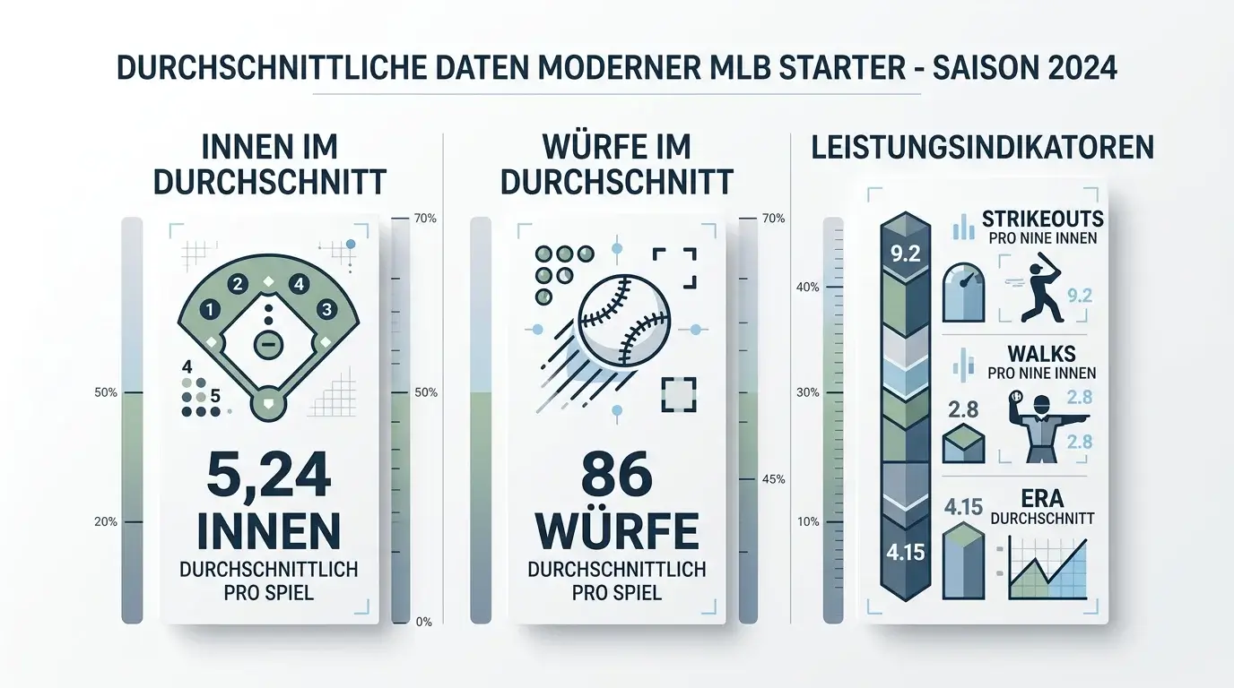 Moderne MLB-Starter und Pitch Count: durchschnittlich nur 86 Pitches und 5,24 Innings pro Einsatz in 2024